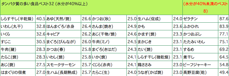 たんぱく質含有量